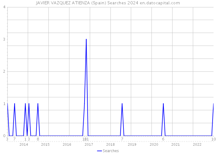 JAVIER VAZQUEZ ATIENZA (Spain) Searches 2024 