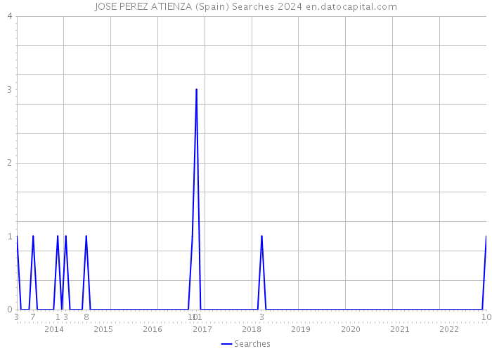 JOSE PEREZ ATIENZA (Spain) Searches 2024 