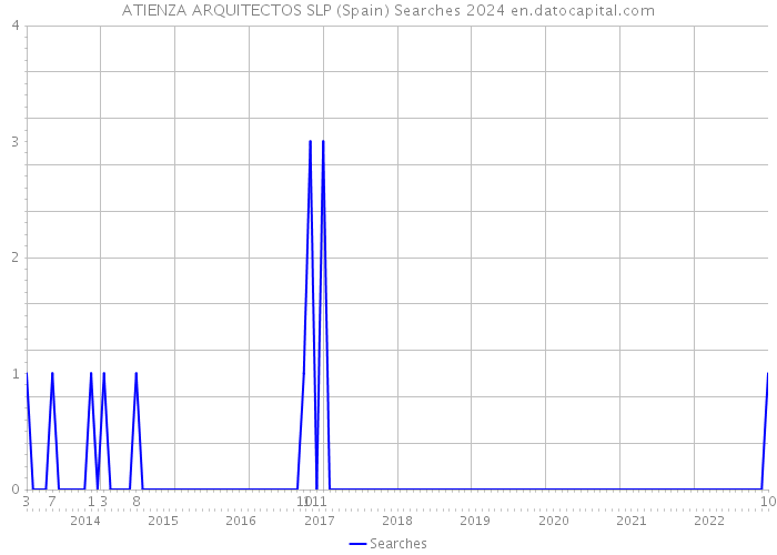 ATIENZA ARQUITECTOS SLP (Spain) Searches 2024 