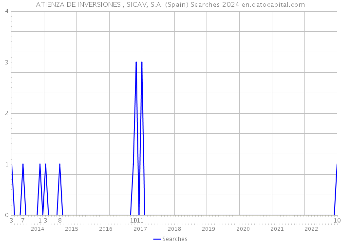 ATIENZA DE INVERSIONES , SICAV, S.A. (Spain) Searches 2024 