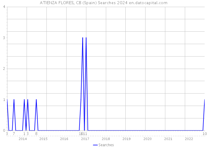 ATIENZA FLORES, CB (Spain) Searches 2024 