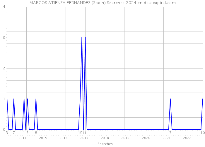 MARCOS ATIENZA FERNANDEZ (Spain) Searches 2024 