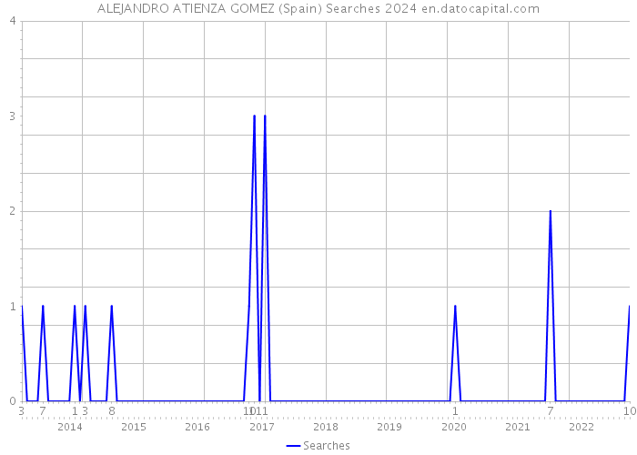 ALEJANDRO ATIENZA GOMEZ (Spain) Searches 2024 