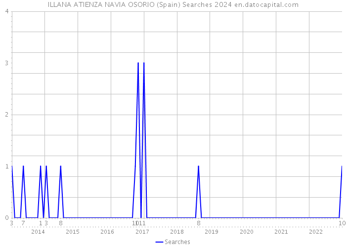 ILLANA ATIENZA NAVIA OSORIO (Spain) Searches 2024 