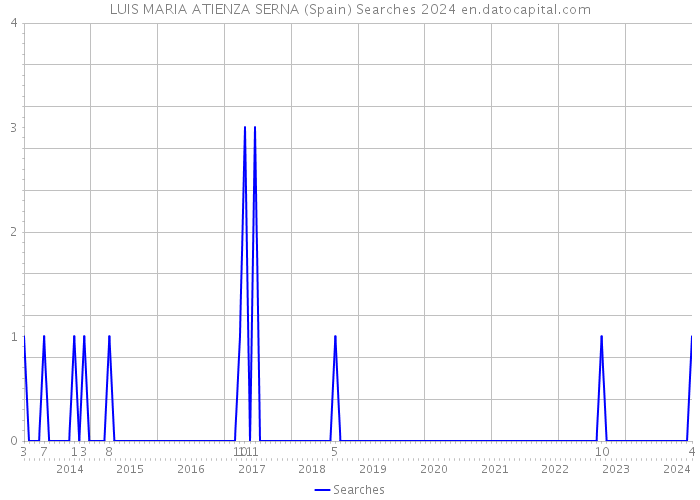 LUIS MARIA ATIENZA SERNA (Spain) Searches 2024 