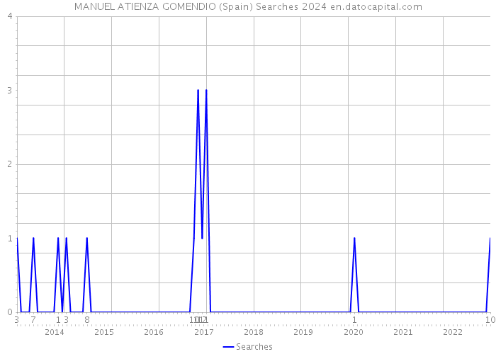 MANUEL ATIENZA GOMENDIO (Spain) Searches 2024 