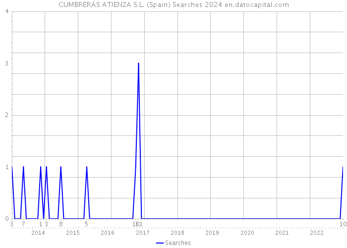 CUMBRERAS ATIENZA S.L. (Spain) Searches 2024 