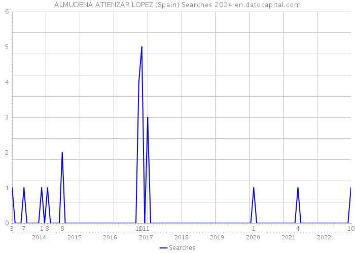 ALMUDENA ATIENZAR LOPEZ (Spain) Searches 2024 