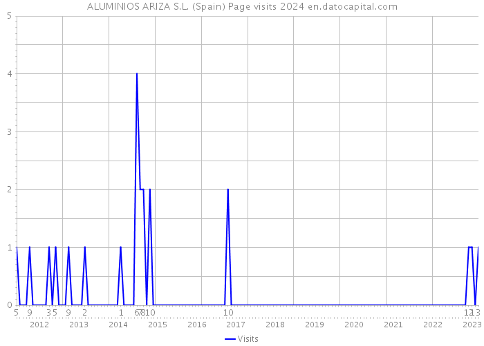 ALUMINIOS ARIZA S.L. (Spain) Page visits 2024 