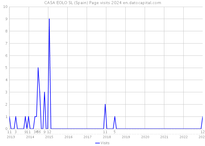 CASA EOLO SL (Spain) Page visits 2024 