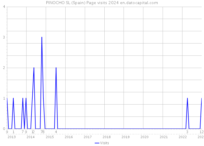 PINOCHO SL (Spain) Page visits 2024 