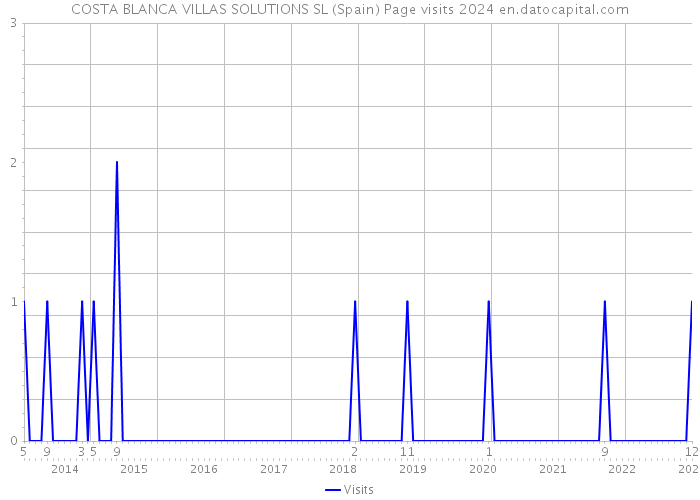 COSTA BLANCA VILLAS SOLUTIONS SL (Spain) Page visits 2024 