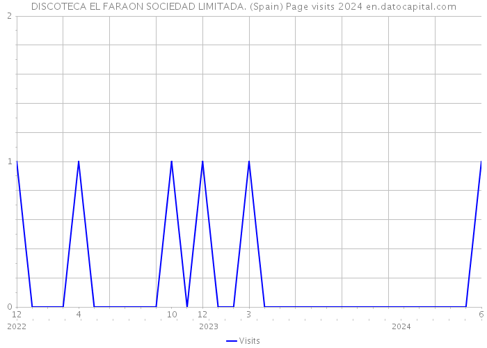 DISCOTECA EL FARAON SOCIEDAD LIMITADA. (Spain) Page visits 2024 