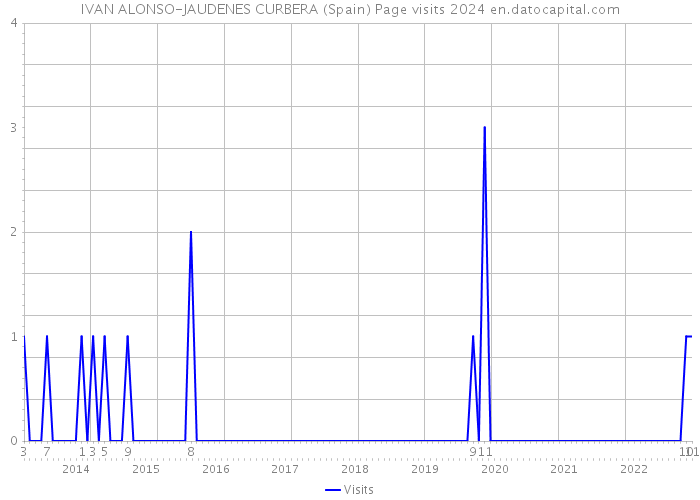 IVAN ALONSO-JAUDENES CURBERA (Spain) Page visits 2024 