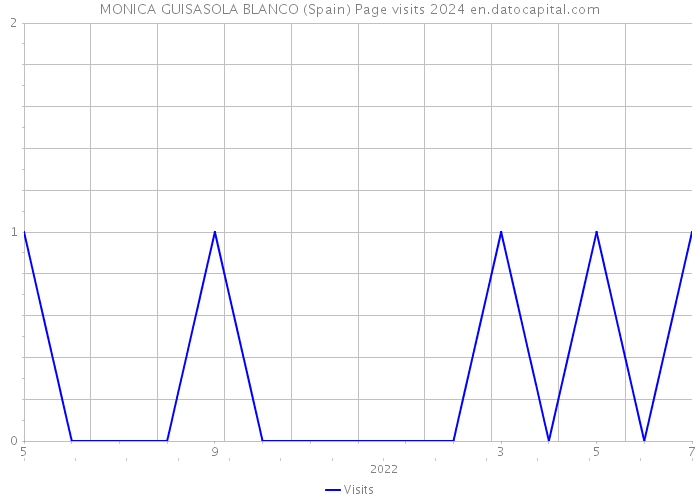 MONICA GUISASOLA BLANCO (Spain) Page visits 2024 
