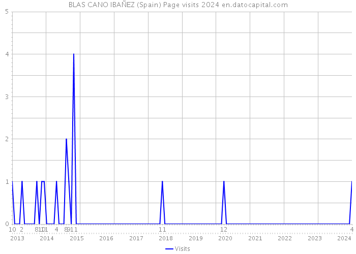 BLAS CANO IBAÑEZ (Spain) Page visits 2024 