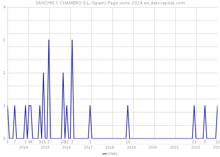 SANCHIS Y CHAMERO S.L. (Spain) Page visits 2024 