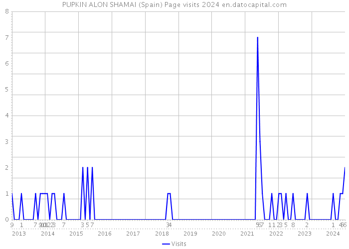 PUPKIN ALON SHAMAI (Spain) Page visits 2024 