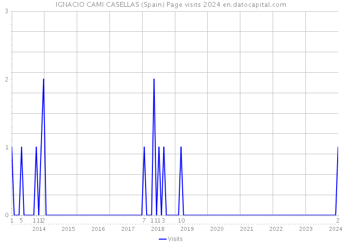 IGNACIO CAMI CASELLAS (Spain) Page visits 2024 