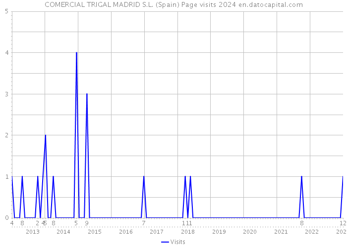 COMERCIAL TRIGAL MADRID S.L. (Spain) Page visits 2024 