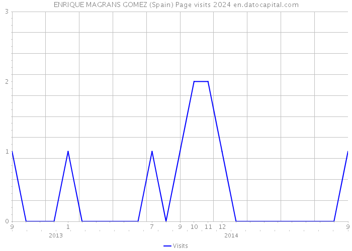 ENRIQUE MAGRANS GOMEZ (Spain) Page visits 2024 