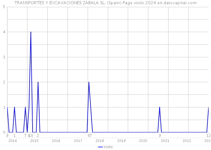 TRANSPORTES Y EXCAVACIONES ZABALA SL. (Spain) Page visits 2024 