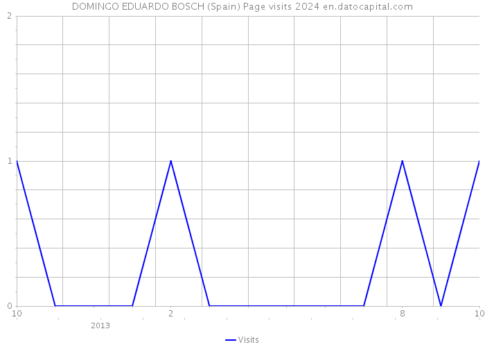 DOMINGO EDUARDO BOSCH (Spain) Page visits 2024 
