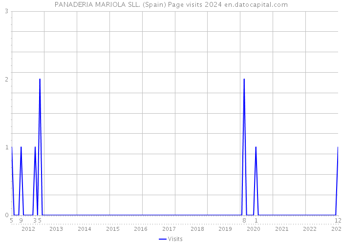 PANADERIA MARIOLA SLL. (Spain) Page visits 2024 