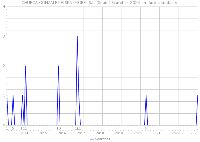 CHUECA GONZALEZ HISPA-MOBEL S.L. (Spain) Searches 2024 