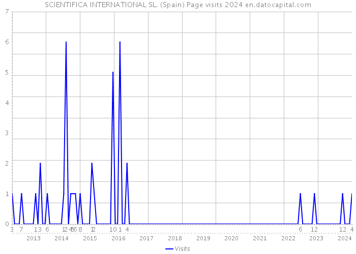 SCIENTIFICA INTERNATIONAL SL. (Spain) Page visits 2024 