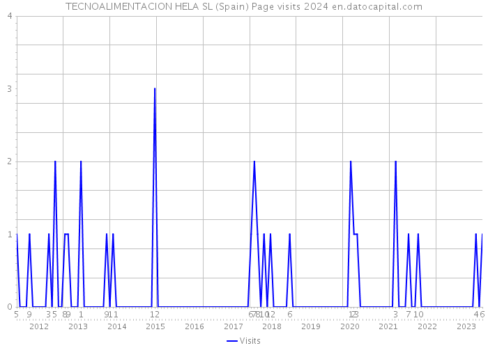 TECNOALIMENTACION HELA SL (Spain) Page visits 2024 