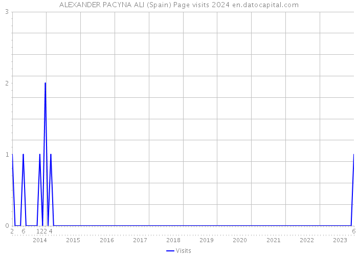 ALEXANDER PACYNA ALI (Spain) Page visits 2024 