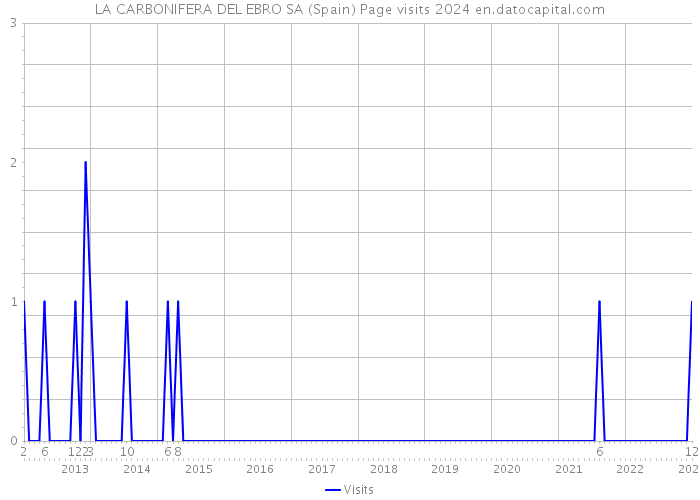 LA CARBONIFERA DEL EBRO SA (Spain) Page visits 2024 
