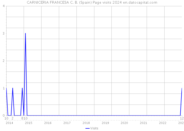 CARNICERIA FRANCESA C. B. (Spain) Page visits 2024 