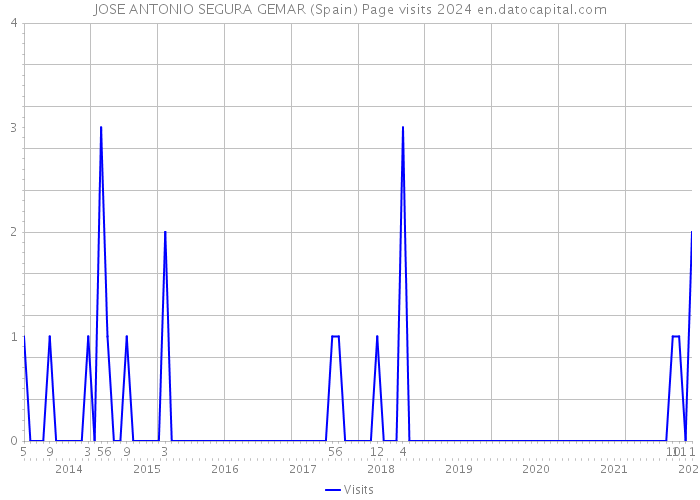JOSE ANTONIO SEGURA GEMAR (Spain) Page visits 2024 