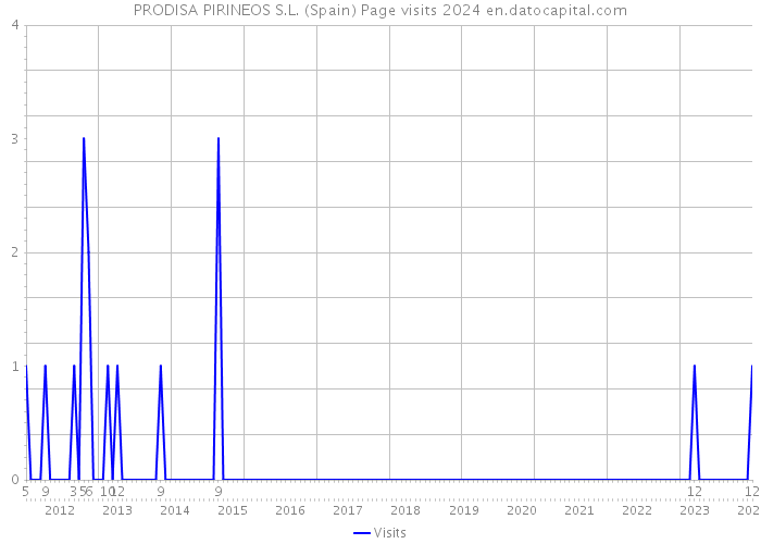 PRODISA PIRINEOS S.L. (Spain) Page visits 2024 
