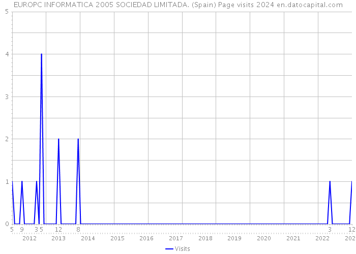 EUROPC INFORMATICA 2005 SOCIEDAD LIMITADA. (Spain) Page visits 2024 