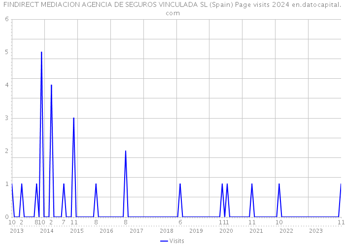 FINDIRECT MEDIACION AGENCIA DE SEGUROS VINCULADA SL (Spain) Page visits 2024 