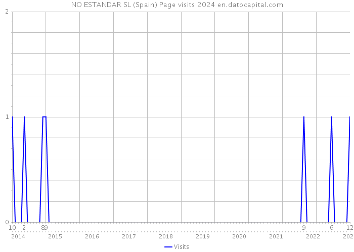 NO ESTANDAR SL (Spain) Page visits 2024 