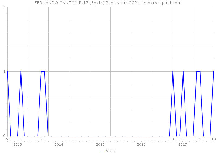 FERNANDO CANTON RUIZ (Spain) Page visits 2024 
