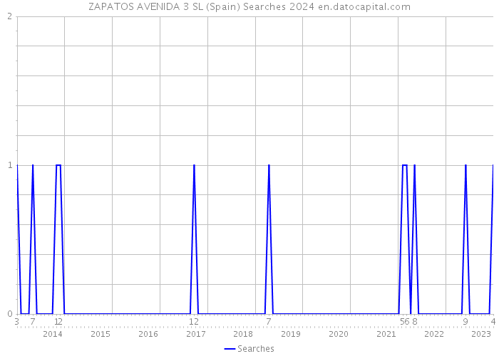 ZAPATOS AVENIDA 3 SL (Spain) Searches 2024 
