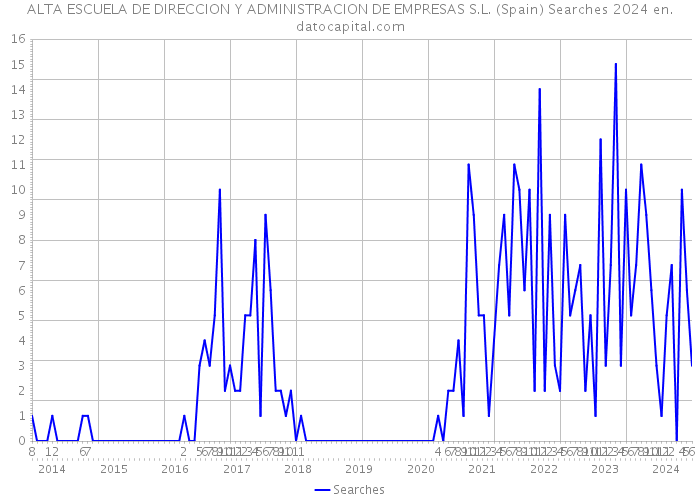 ALTA ESCUELA DE DIRECCION Y ADMINISTRACION DE EMPRESAS S.L. (Spain) Searches 2024 