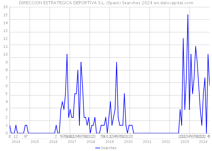 DIRECCION ESTRATEGICA DEPORTIVA S.L. (Spain) Searches 2024 