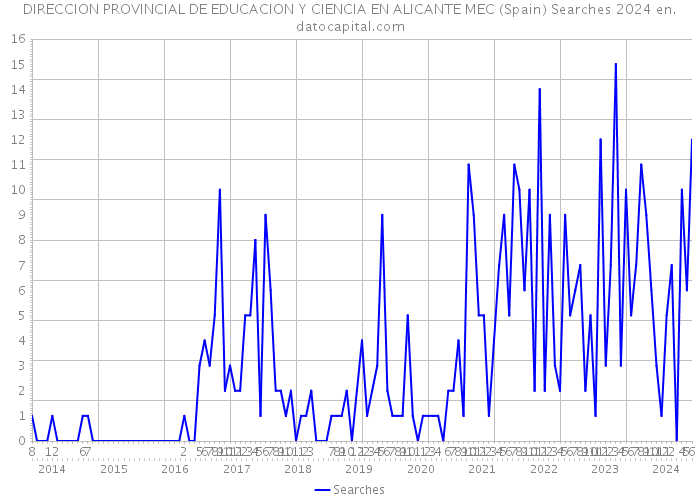 DIRECCION PROVINCIAL DE EDUCACION Y CIENCIA EN ALICANTE MEC (Spain) Searches 2024 