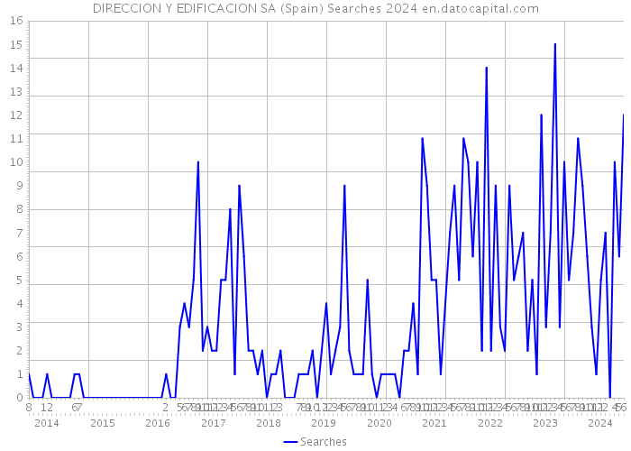 DIRECCION Y EDIFICACION SA (Spain) Searches 2024 