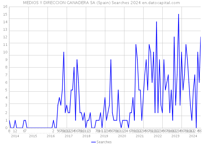 MEDIOS Y DIRECCION GANADERA SA (Spain) Searches 2024 