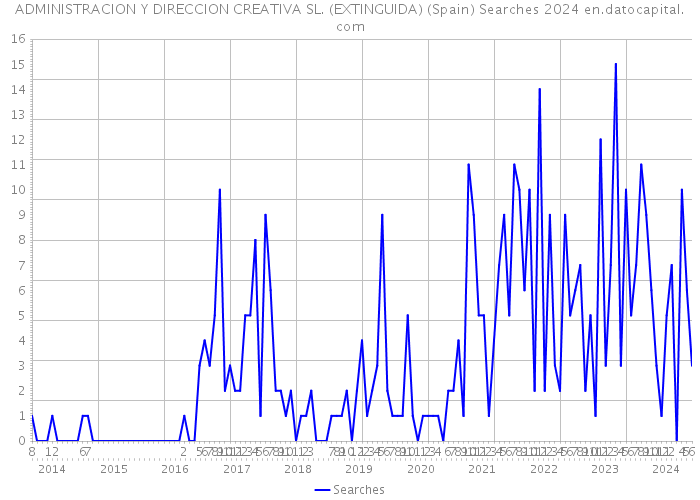 ADMINISTRACION Y DIRECCION CREATIVA SL. (EXTINGUIDA) (Spain) Searches 2024 