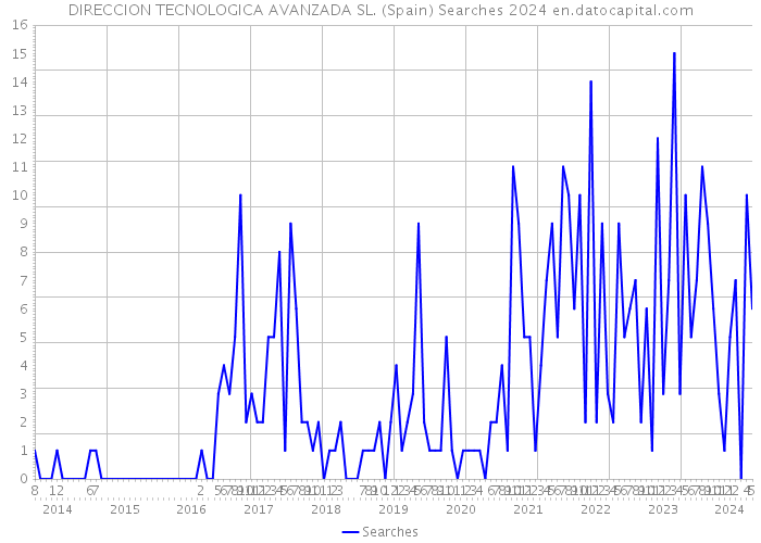 DIRECCION TECNOLOGICA AVANZADA SL. (Spain) Searches 2024 
