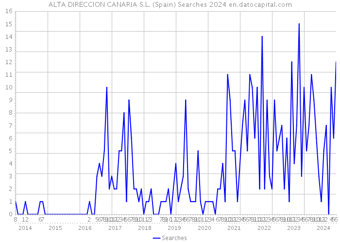 ALTA DIRECCION CANARIA S.L. (Spain) Searches 2024 