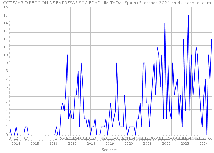 COTEGAR DIRECCION DE EMPRESAS SOCIEDAD LIMITADA (Spain) Searches 2024 